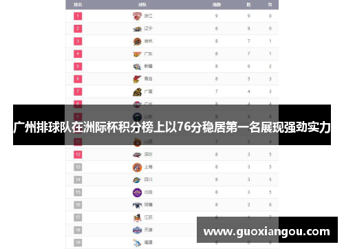 广州排球队在洲际杯积分榜上以76分稳居第一名展现强劲实力
